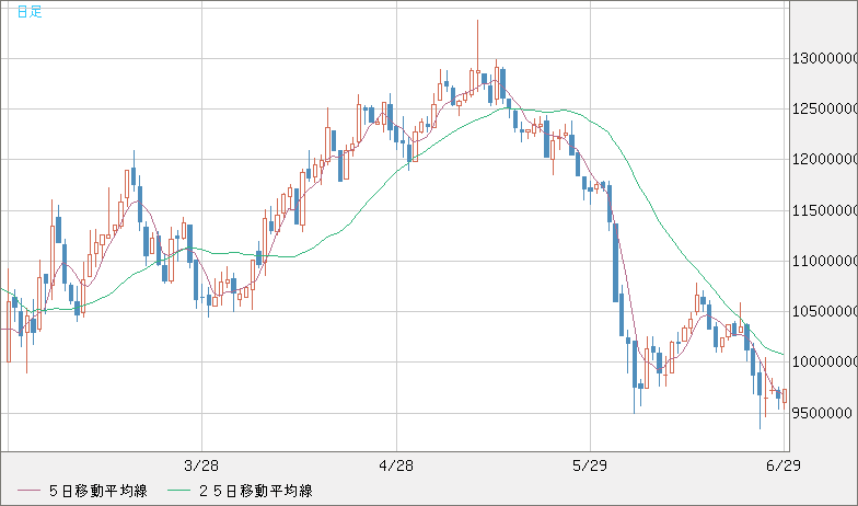 ビットコイン/円チャート（XBT/JPY）日足