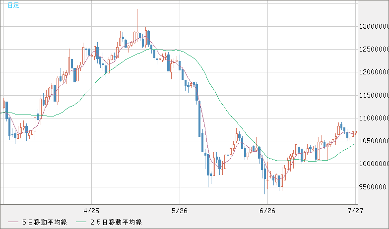 ビットコイン/円チャート（XBT/JPY）日足