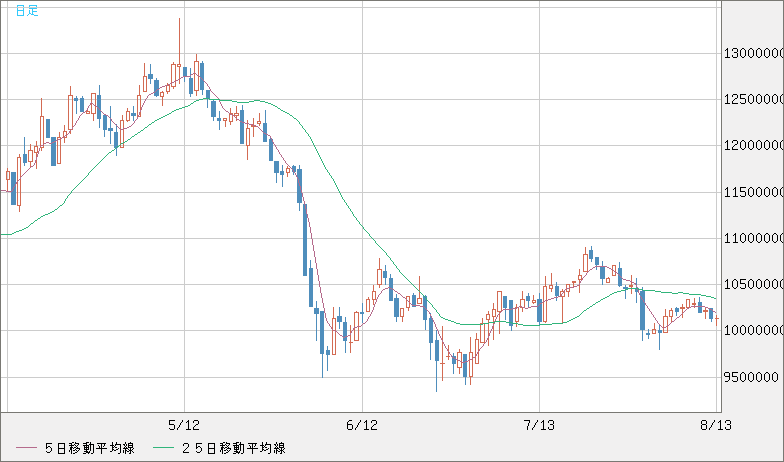 ビットコイン/円チャート（XBT/JPY）日足