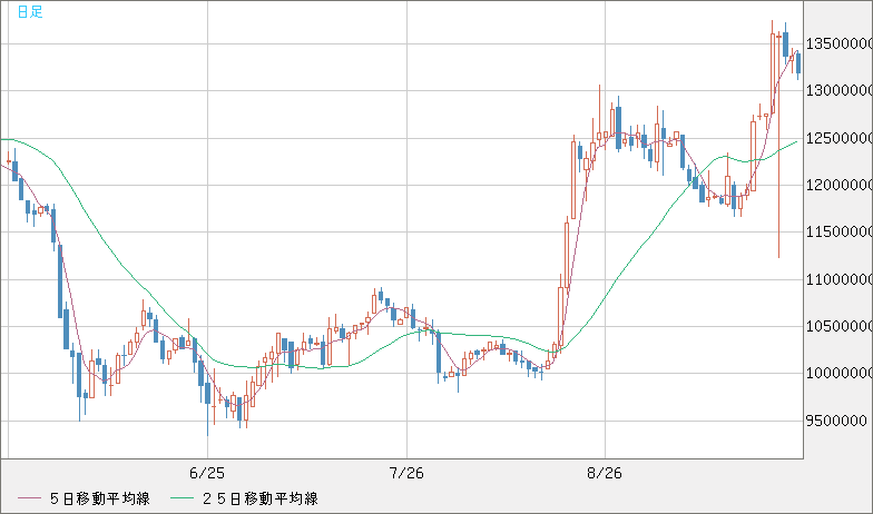 ビットコイン/円チャート（XBT/JPY）日足