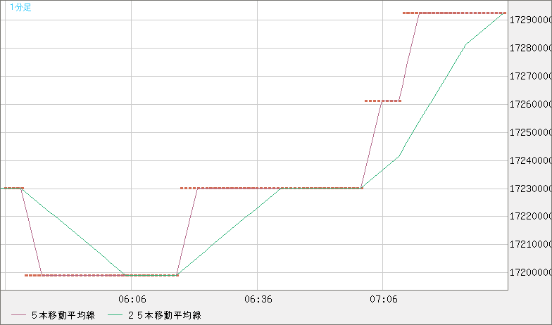 ビットコイン/円チャート（XBT/JPY）1分足