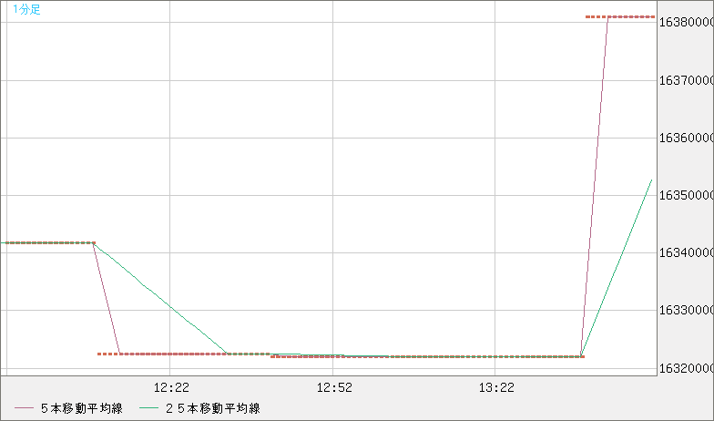 ビットコイン/円チャート(XBT/JPY)1分足