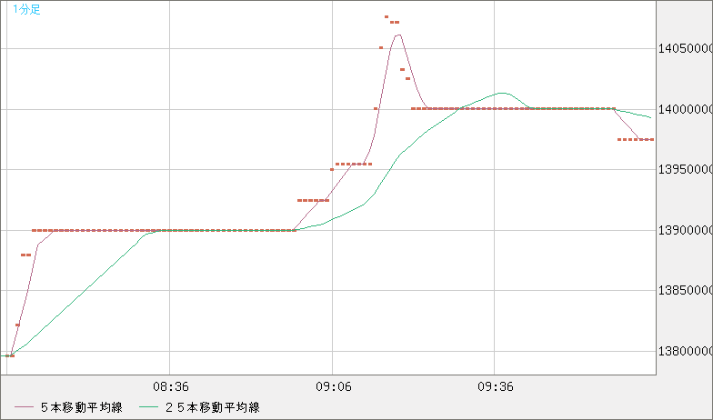 ビットコイン/円チャート（XBT/JPY）1分足
