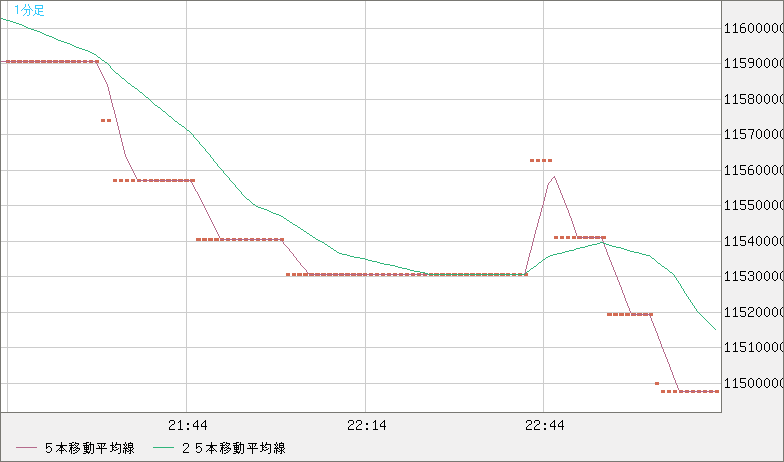 ビットコイン/円チャート（XBT/JPY）1分足