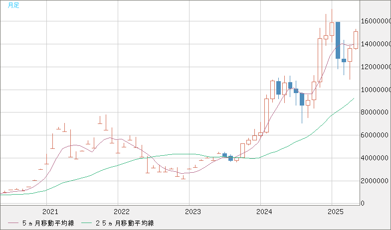 ビットコイン/円チャート（XBT/JPY）月足