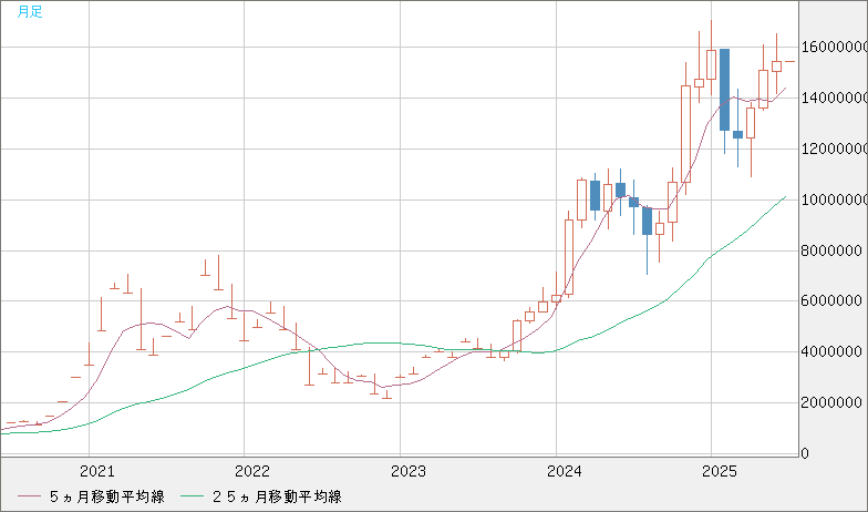 ビットコイン/円チャート（XBT/JPY）月足