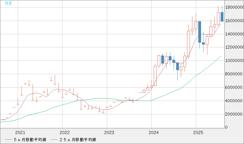 ビットコイン/円チャート（XBT/JPY）月足