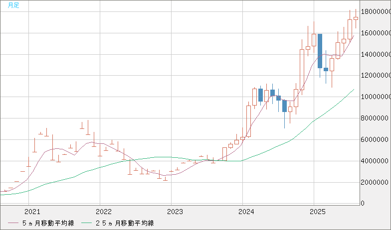 ビットコイン/円チャート（XBT/JPY）月足