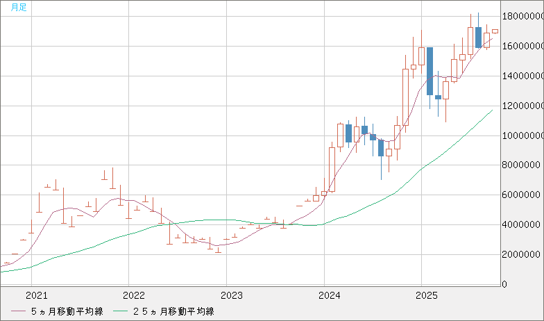 ビットコイン/円チャート（XBT/JPY）月足