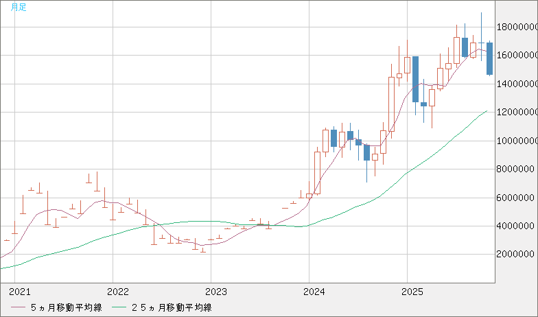 ビットコイン/円チャート（XBT/JPY）月足