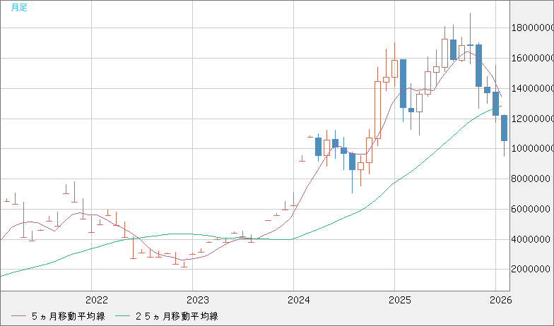 ビットコイン/円チャート（XBT/JPY）月足