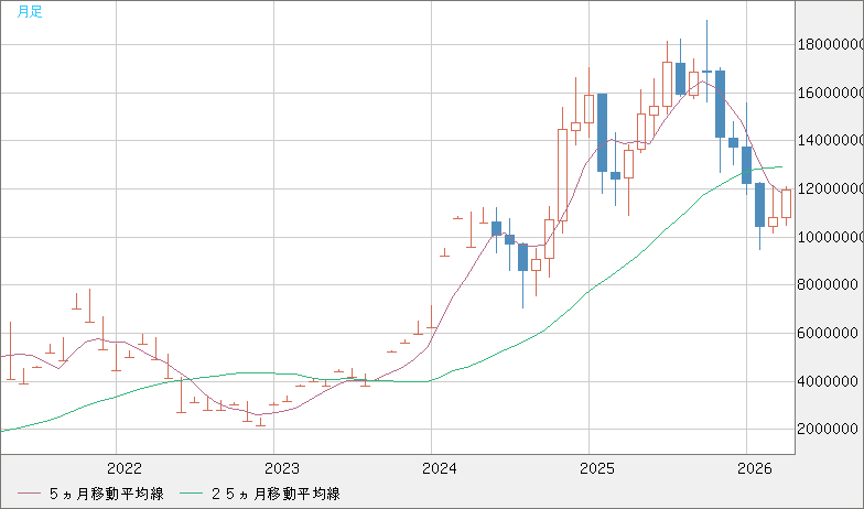 ビットコイン/円チャート（XBT/JPY）月足