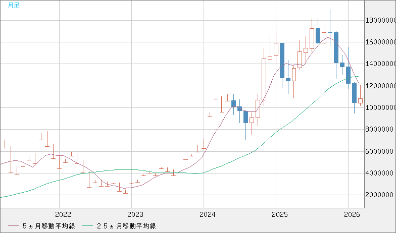 ビットコイン/円チャート（XBT/JPY）月足