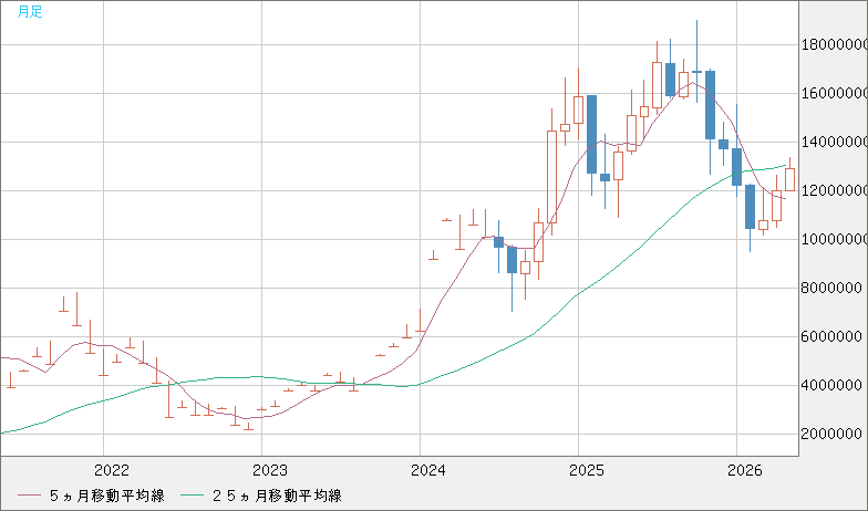 ビットコイン/円チャート（XBT/JPY）月足