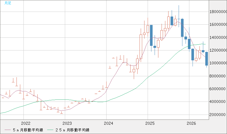 ビットコイン/円チャート（XBT/JPY）月足