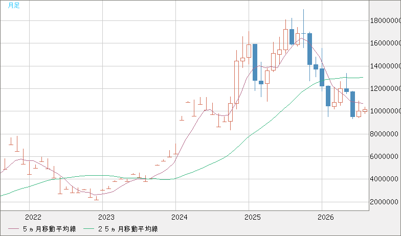ビットコイン/円チャート（XBT/JPY）月足