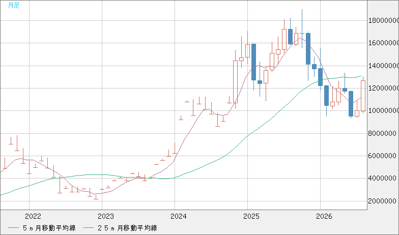 ビットコイン/円チャート（XBT/JPY）月足