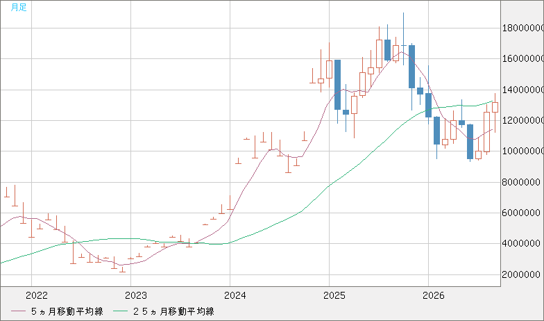 ビットコイン/円チャート（XBT/JPY）月足