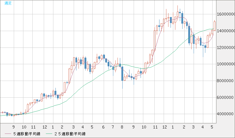 ビットコイン/円チャート（XBT/JPY）週足