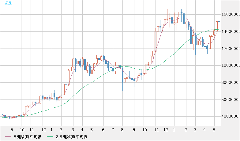 ビットコイン/円チャート（XBT/JPY）週足