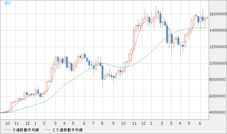 ビットコイン/円チャート（XBT/JPY）週足