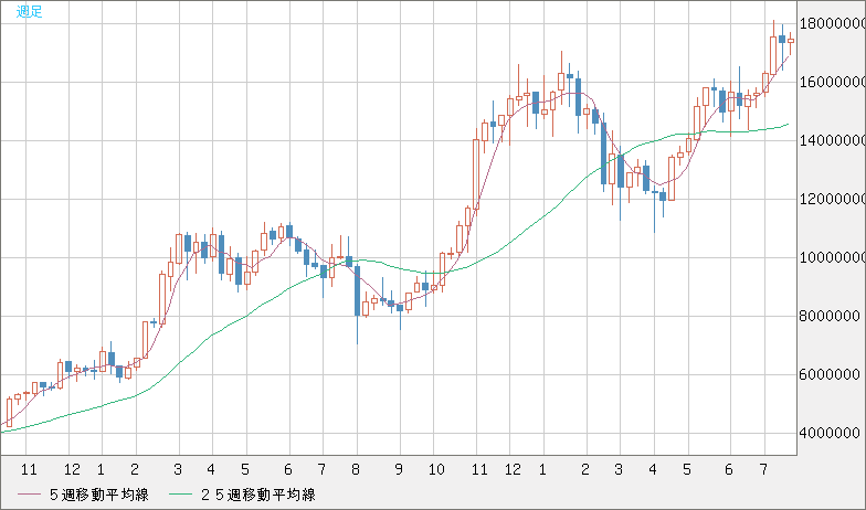 ビットコイン/円チャート（XBT/JPY）週足