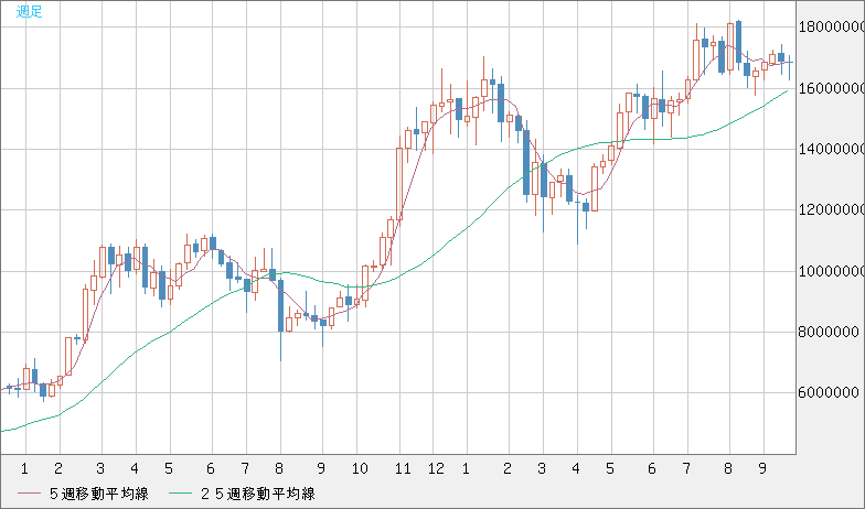 ビットコイン/円チャート（XBT/JPY）週足
