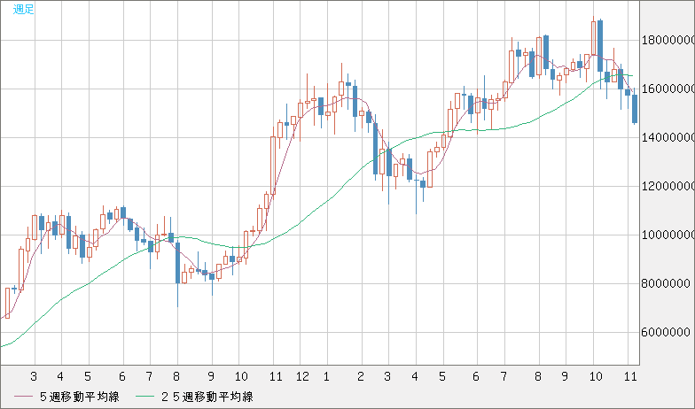 ビットコイン/円チャート（XBT/JPY）週足
