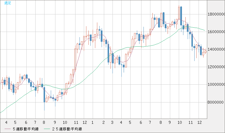 ビットコイン/円チャート（XBT/JPY）週足