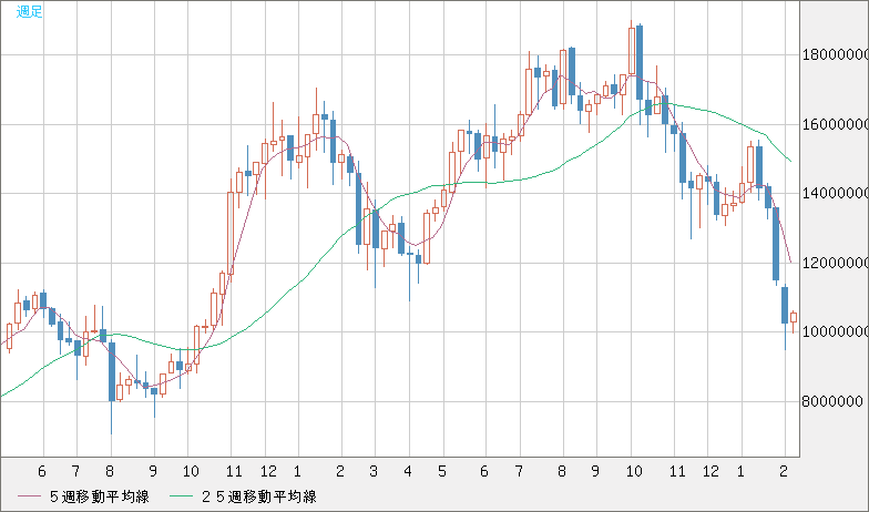 ビットコイン/円チャート（XBT/JPY）週足