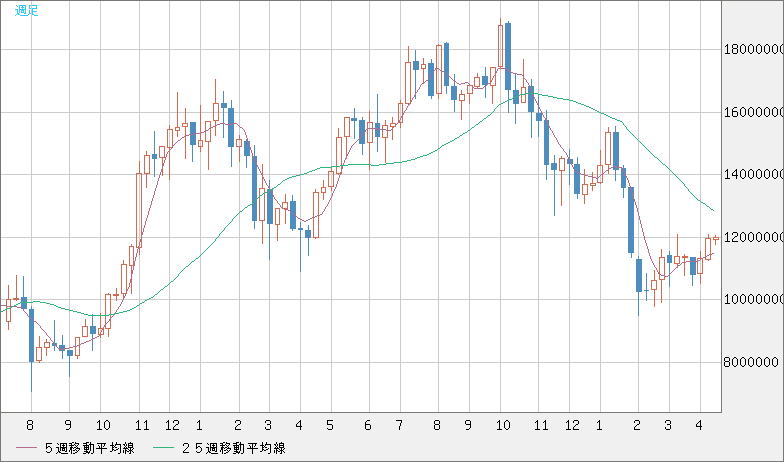 ビットコイン/円チャート（XBT/JPY）週足