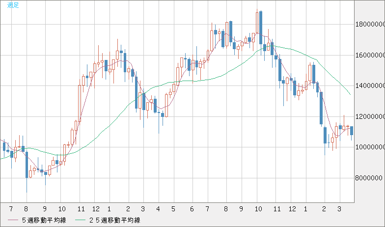 ビットコイン/円チャート（XBT/JPY）週足