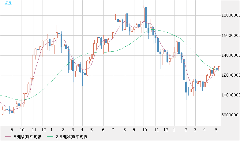 ビットコイン/円チャート（XBT/JPY）週足