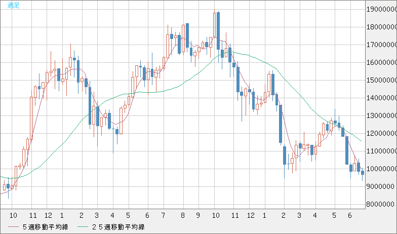 ビットコイン/円チャート（XBT/JPY）週足