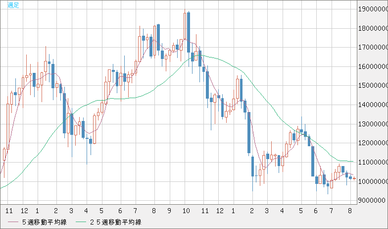 ビットコイン/円チャート（XBT/JPY）週足