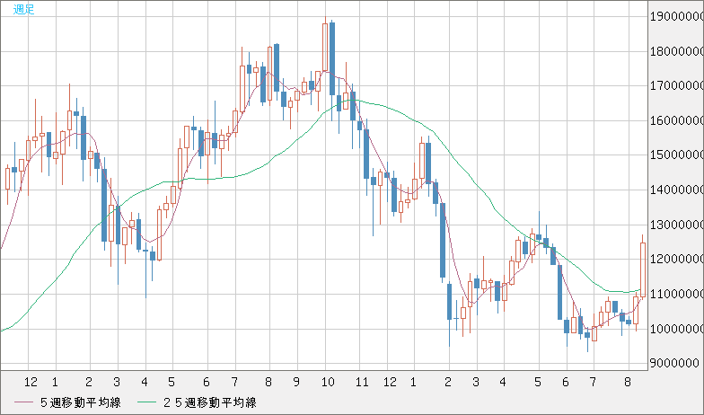 ビットコイン/円チャート（XBT/JPY）週足