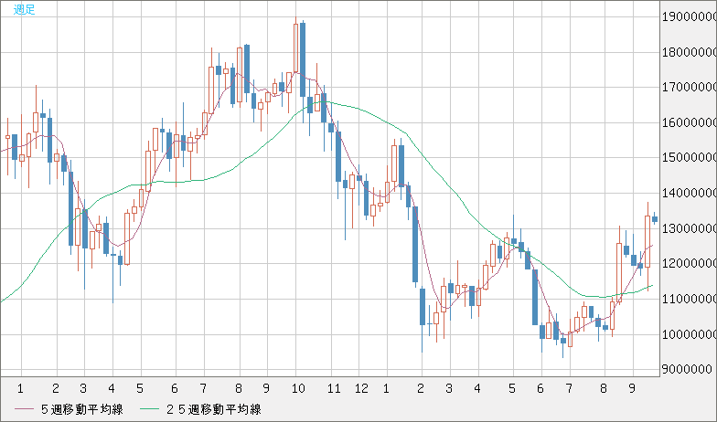ビットコイン/円チャート（XBT/JPY）週足