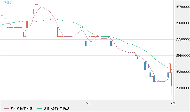ビットコイン/円チャート（XBT/JPY）30分足
