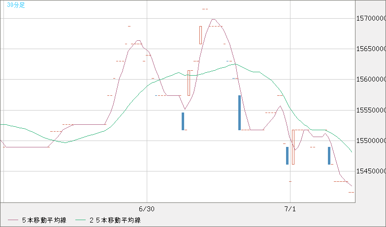 ビットコイン/円チャート（XBT/JPY）30分足