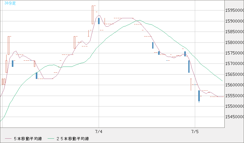 ビットコイン/円チャート（XBT/JPY）30分足