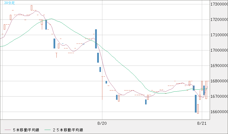 ビットコイン/円チャート（XBT/JPY）30分足