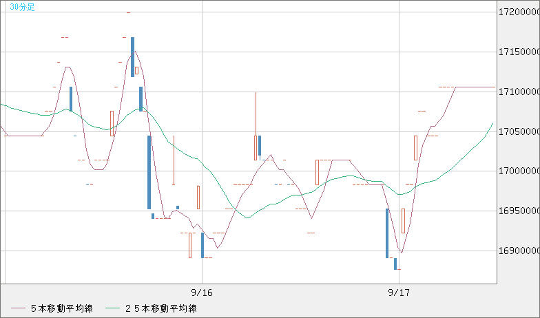 ビットコイン/円チャート（XBT/JPY）30分足