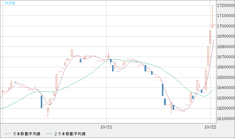 ビットコイン/円チャート(XBT/JPY)30分足