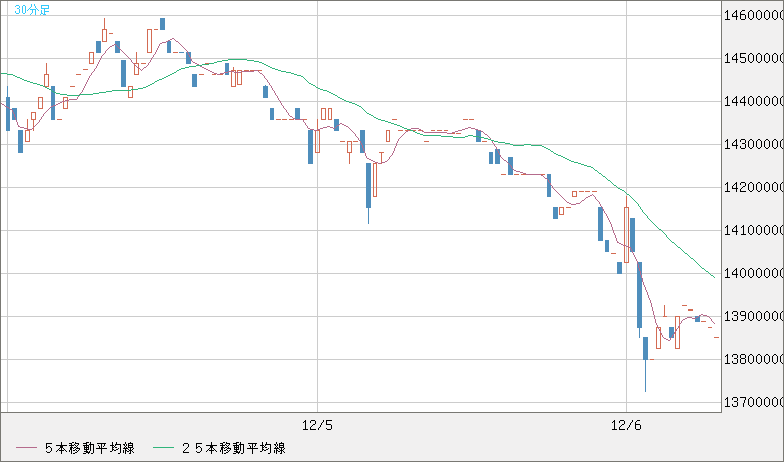 ビットコイン/円チャート（XBT/JPY）30分足