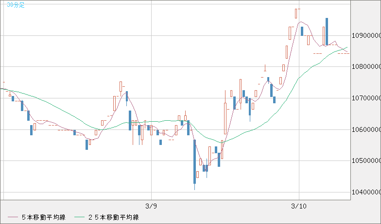 ビットコイン/円チャート（XBT/JPY）30分足