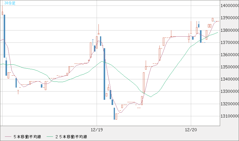 ビットコイン/円チャート（XBT/JPY）30分足