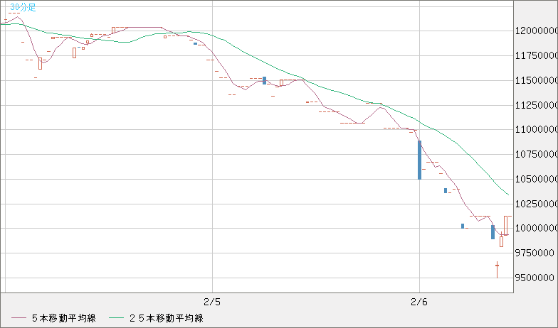 ビットコイン/円チャート（XBT/JPY）30分足