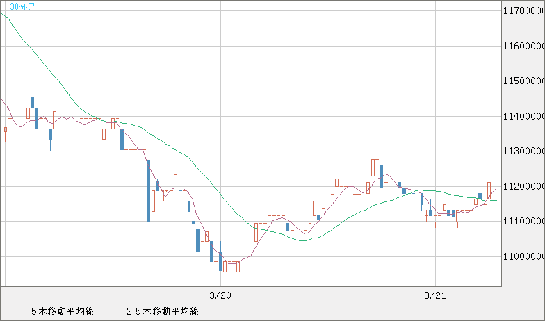 ビットコイン/円チャート（XBT/JPY）30分足