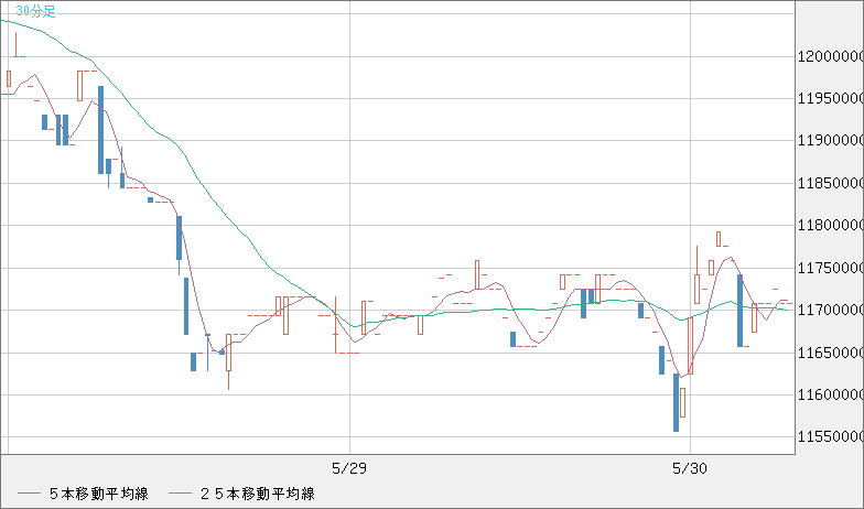 ビットコイン/円チャート（XBT/JPY）30分足