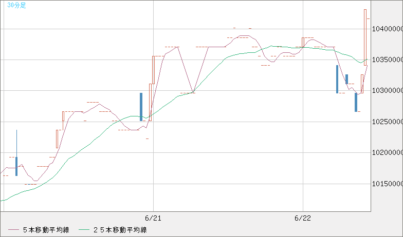 ビットコイン/円チャート（XBT/JPY）30分足